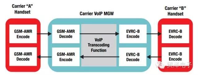 “图1：VoIP媒体网关理念”