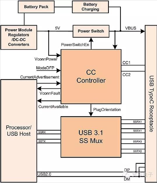 “图5：USB