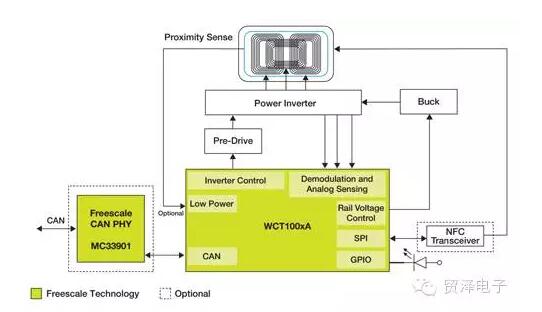 “图3：飞思卡尔用于汽车应用的多线圈无线充电参考设计框图。”