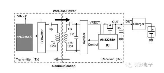 “图4：兼容Qi的无线电源系统，用于松下公司的AN32258A和NN32251A。”