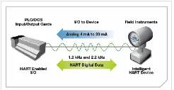 图4. HART通信。