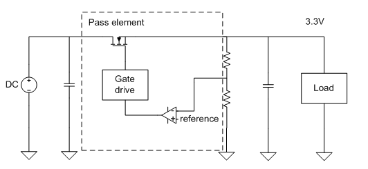 图1. 线性稳压器框图。注意，旁路元件将在其自身和负荷之间形成一个分压器，起到耗散功率的作用。