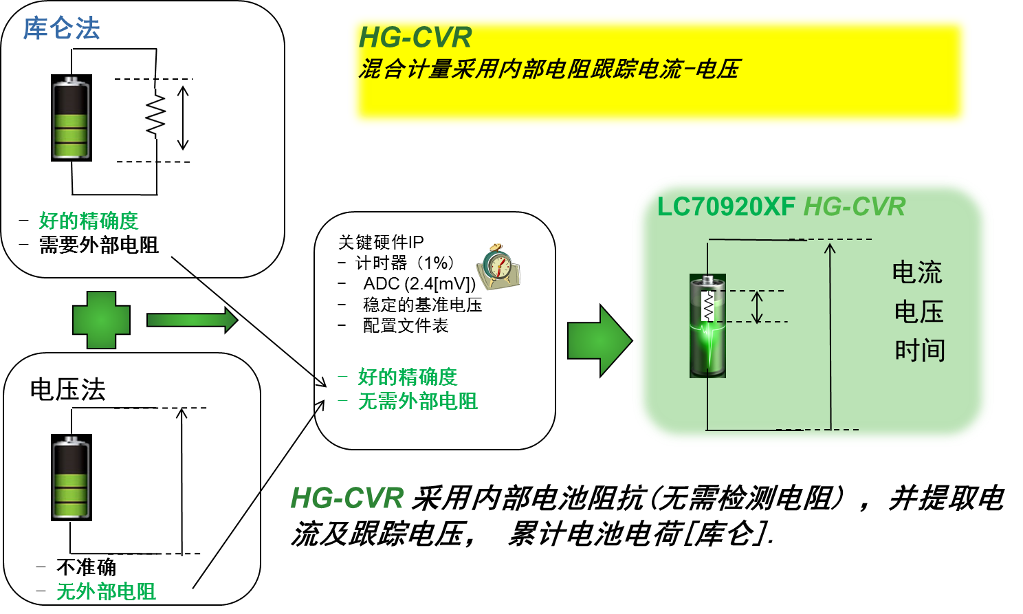 “图2：安森美半导体专利的HG-CVR法”