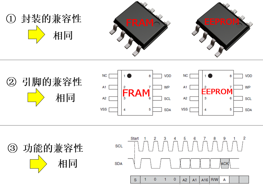“图4：完全兼容EEPROM，设计无需更改”