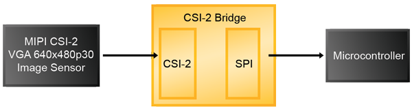 “图3–连接一个低分辨率的相机处理器的SPI端口”