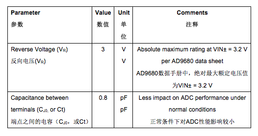 表2. 用于保护射频采样ADC输入的肖特基二极管关键参数