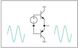 图3. AB类放大器将两个晶体管偏置，使其在信号接近零时能够导通。所以这类放大器的效率比A类放大器高，失真比B类放大器小。