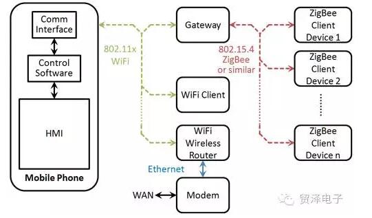 “图2：在现代家庭自动化系统中，中央控制硬件已被智能手机上运行的软件所取代。网关为WiFi连接手机与自动化系统的802.15.4网状网络之间搭建了一座桥梁。”