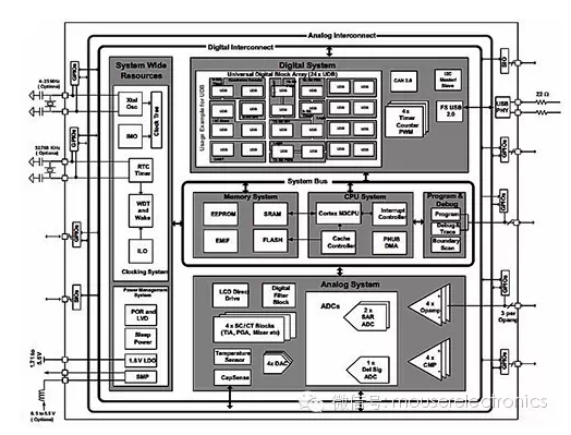 图5：CY8C56LP的主要器件是ARM Cortex-M3内核CPU，数字、模拟、可编程、调试还有测试子系统，I/O，时钟还有供电部分。来源：Cypress半导体公司