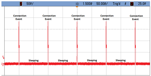 “图2—常见RF电能使用量图表”