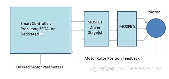 图5：一个完整的电机控制链中包含用作算法执行和计算的智能控制器。控制器的输出送到MOS管驱动级，继而反过来控制电机的电源开关——MOS管；许多应用中也存在着一个反馈回路，可以提供机器人的实时位置信息，因而也能被用来改变速度和加速度。（来源：Bill Schweber）