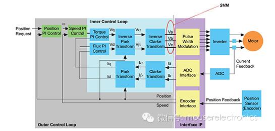 图6：高级电机控制途径如场向控制需要多重数字转换，并且需要同时拥有一个高速内环及低速外环控制。（图片来源：Altera）