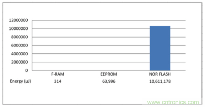 图五：赛普拉斯F-RAM的写功耗 vs EEPROM和闪存的写功耗