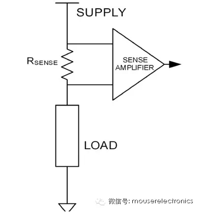 “图4B：高侧感测方法将电阻放置在电源轨与负载之间。低侧和高侧感测方法同时提供明确定义的电气、安全性和安装属性。”