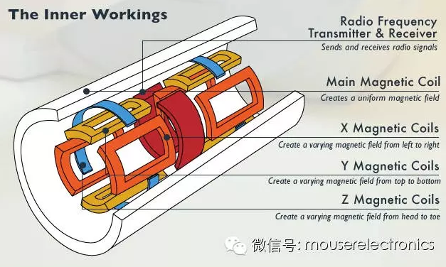 图6：MRI发射机、接收机和线圈