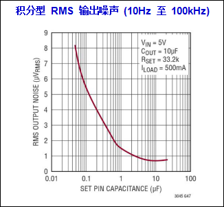 图 3：LT3045 的输出噪声性能