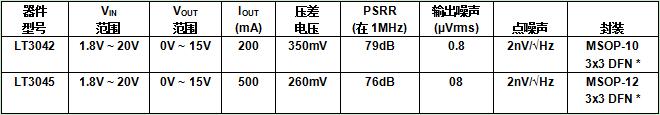 表 1：超高 PSRR、超低噪声 LDO