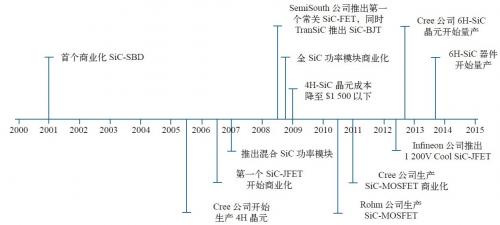 SiC半导体材料及器件的发展过程