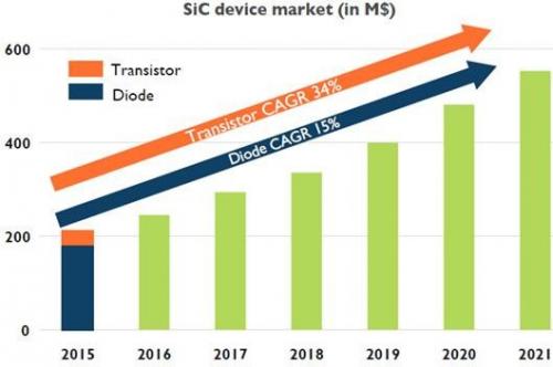 SiC器件市场发展趋势
