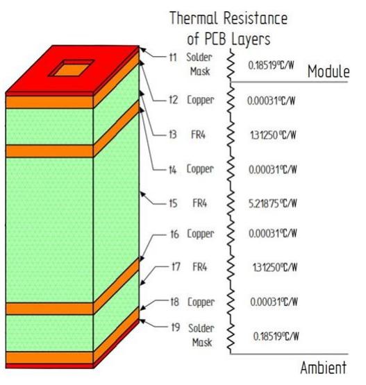 　图4：1平方英寸电路板层的热阻