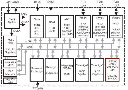 “图1：MSP430™内部框图”