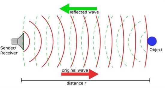 “图1：超声波反射”
