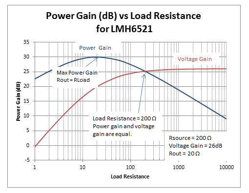 “图2示例电压放大器：LMH6521”