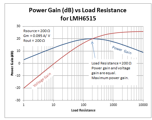 “图4示例电流放大器：LMH6515”