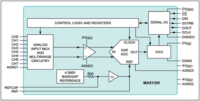 图5：MAX1300 ADC具有可编程输入量程(单电源供电支持双极性输入)，每个采样可编程放大倍数，内部基准。