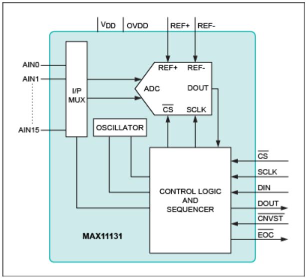 图6：MAX11131功能框图，3Msps、12位、16通道ADC提供灵活的SampleSet多路轮询功能。
