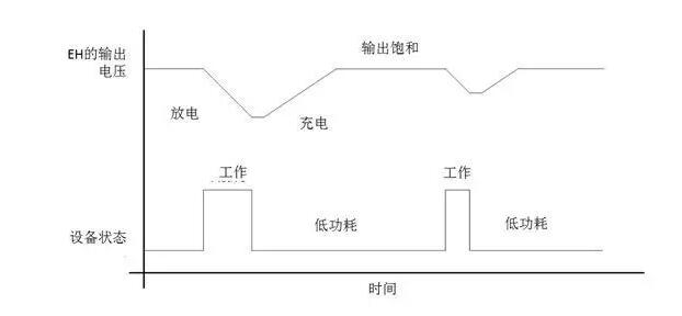 图3：EH的输出电压随设备状态变化而改变