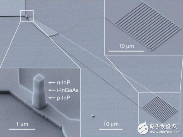 新式纳米级LED （nano-LED）的扫描式电子显微镜图（SEM）显示在金属化之前的制造组件结构。纳米柱LED位于连接至光闸耦合器的波导顶部