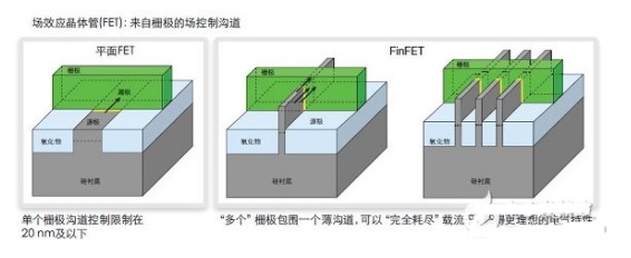图2：平面架构与FinFET架构对比