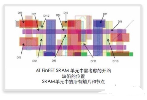 图7：FinFET存储器单元版图中注入的开路缺陷实例
