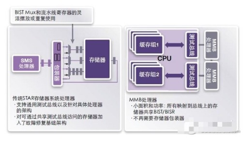 图11：搭建在传统STAR存储器系统处理器上的MMB处理器获得更高FinFET性能及更小面积