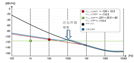 “图2：LMX2592预估相位噪声曲线图（带100-MHz相位检测器频率的6-GHz输出），借助(1)闪烁噪声、(2)白噪声和(3)~100-kHz环路带宽用VCO开环数据”
