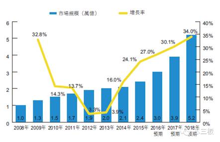“图3：2008年至2018年中国地区集成电路及其他电子元器件采购市场　　”