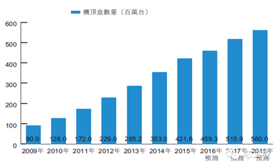 “图5：2009年至2018年中国地区机顶盒数量”