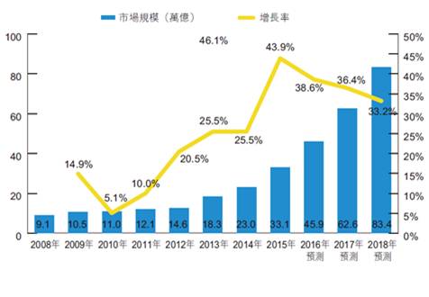 “图6：2008年至2018年中国地区安防监控市场”
