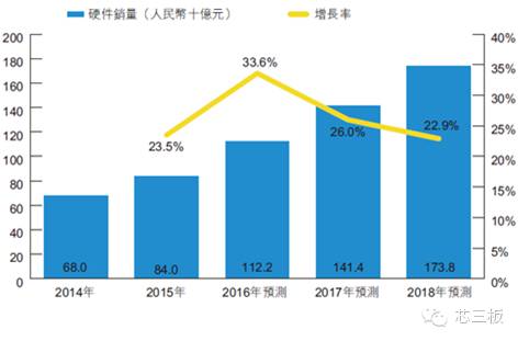 “图7：2014年至2018年中国地区智能家居应用市场”