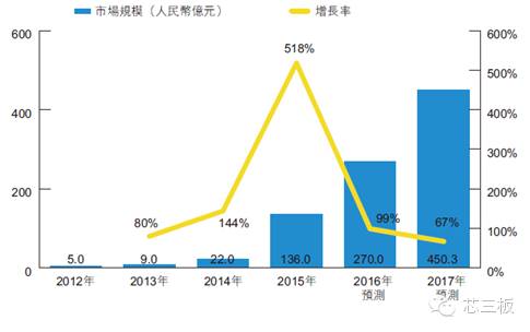 “图8：2012年至2017年中国地区智能可穿戴设备市场”