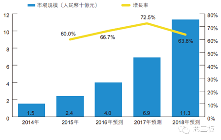 “图10：2015年至2018年中国地区消费级无人机市场”