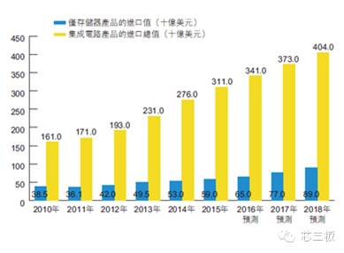 “图11：2010年至2018年中国地区存储器产品的进口值与集成电路产品的进口总值”