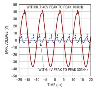 图 4：有与没有传导性异物存在时，LTC4125 发送器 LC 谐振电路电压的频率比较