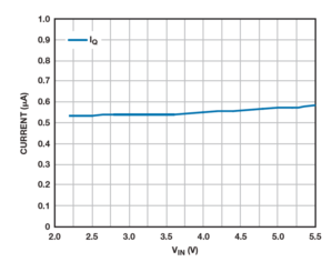 图3. ADP160 LDO的静态电流与输入电压之间的关系