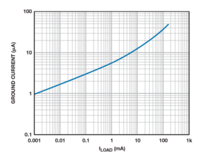 图4. ADP160 LDO接地电流与负载电流之间的关系