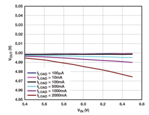 图7. ADM7172 LDO输出电压和输入电压之间的关系