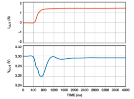图8. ADM7172负载瞬态响应。400 ns内产生1 mA至1.5 A的负载阶跃（红线）。输出电压（蓝线）
