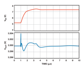 图9. ADM7150线路瞬态响应。1.5 μs内产生5 V至7 V的线路阶跃（红线）。输出电压（蓝线）