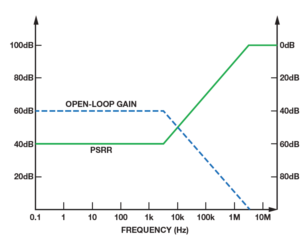 图10. LDO增益与PSRR的简化关系图